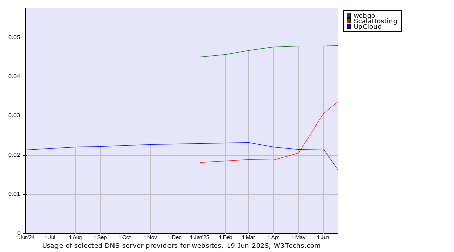 Historical trends in the usage of webgo vs. ScalaHosting vs. UpCloud