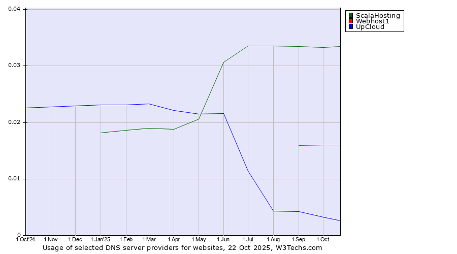 Historical trends in the usage of ScalaHosting vs. Webhost1 vs. UpCloud