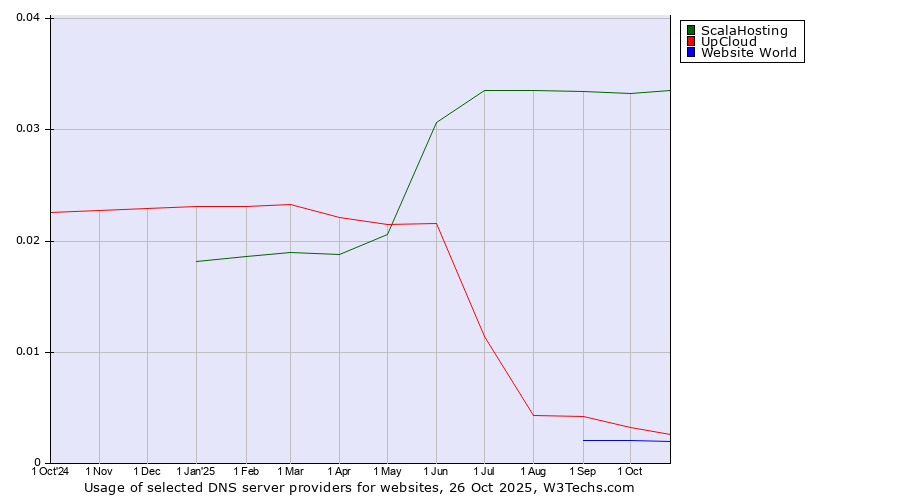 Historical trends in the usage of ScalaHosting vs. UpCloud vs. Website World