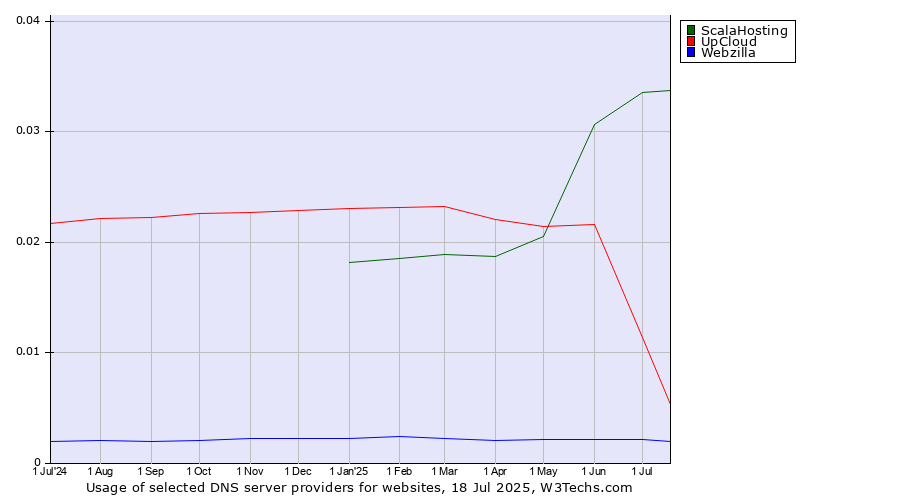 Historical trends in the usage of ScalaHosting vs. UpCloud vs. Webzilla