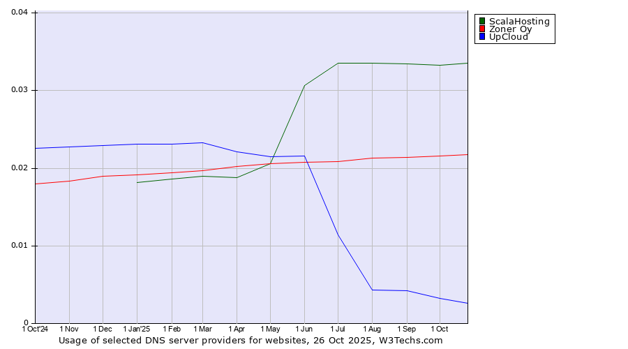Historical trends in the usage of ScalaHosting vs. Zoner Oy vs. UpCloud
