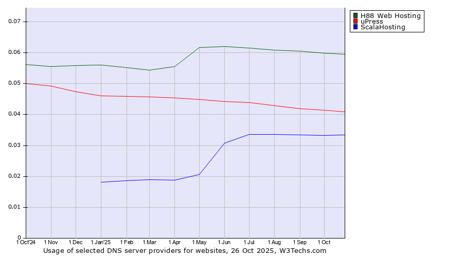 Historical trends in the usage of H88 Web Hosting vs. uPress vs. ScalaHosting
