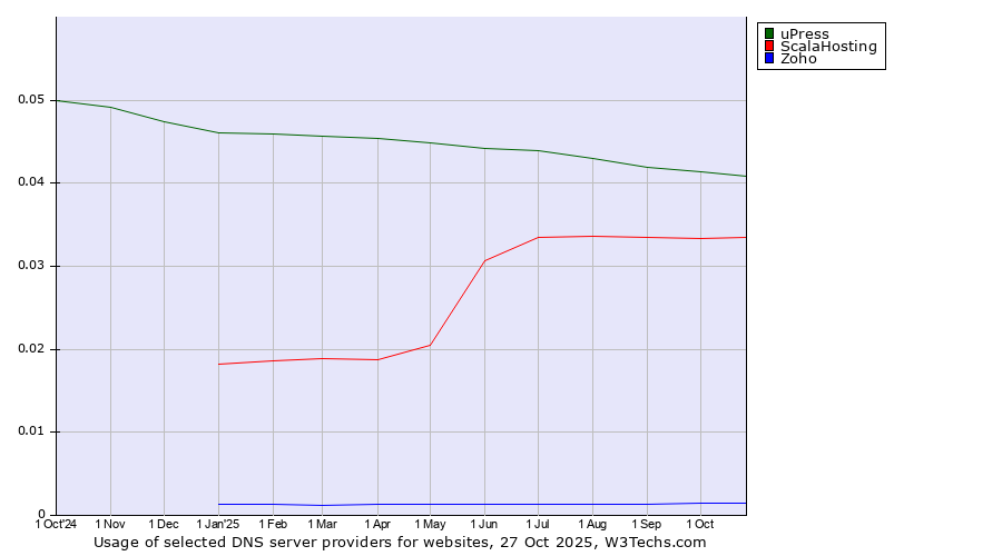 Historical trends in the usage of uPress vs. ScalaHosting vs. Zoho