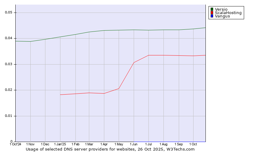 Historical trends in the usage of Versio vs. ScalaHosting vs. Vangus