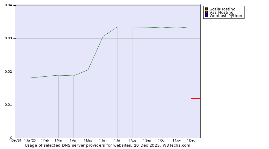 Historical trends in the usage of ScalaHosting vs. Váš Hosting vs. Webhost Python