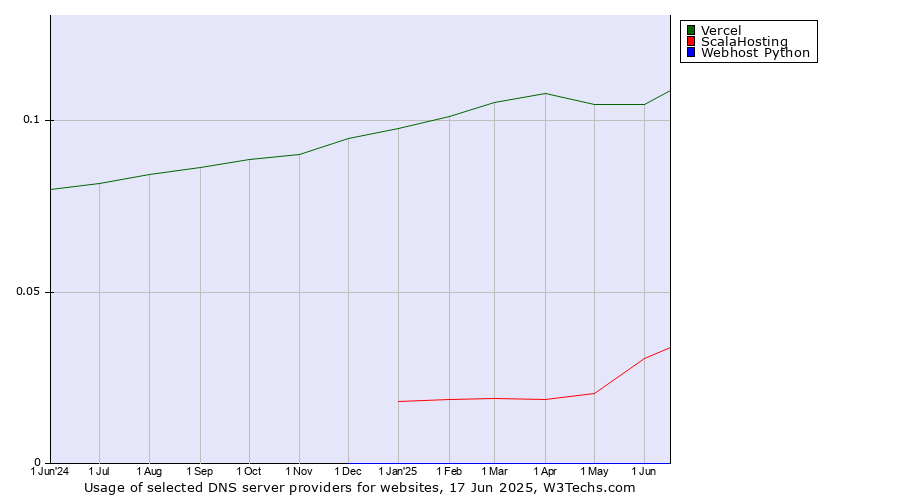 Historical trends in the usage of Vercel vs. ScalaHosting vs. Webhost Python