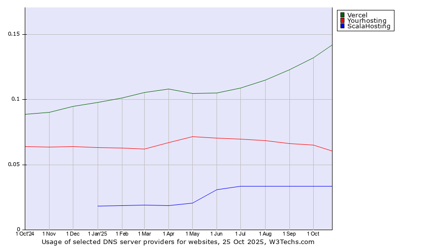 Historical trends in the usage of Vercel vs. Yourhosting vs. ScalaHosting