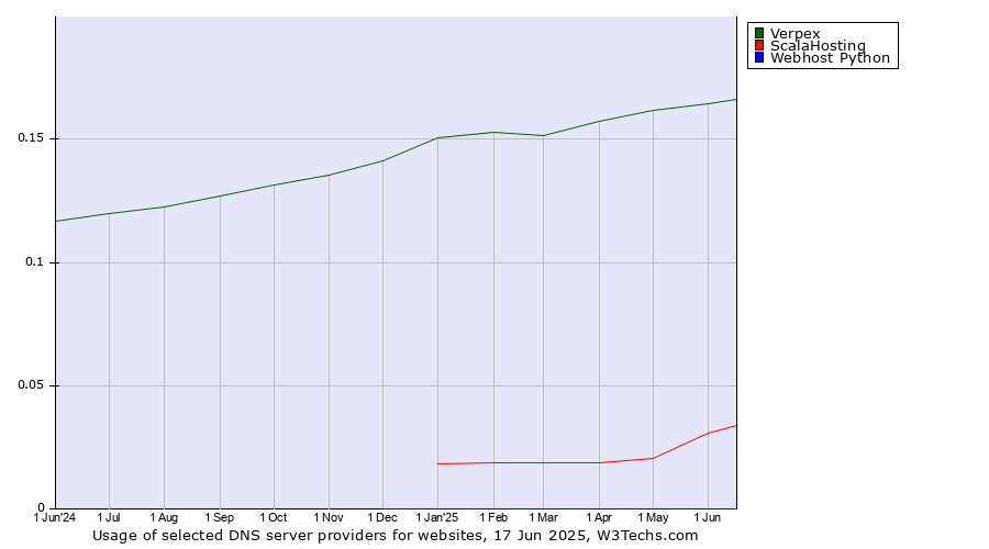Historical trends in the usage of Verpex vs. ScalaHosting vs. Webhost Python