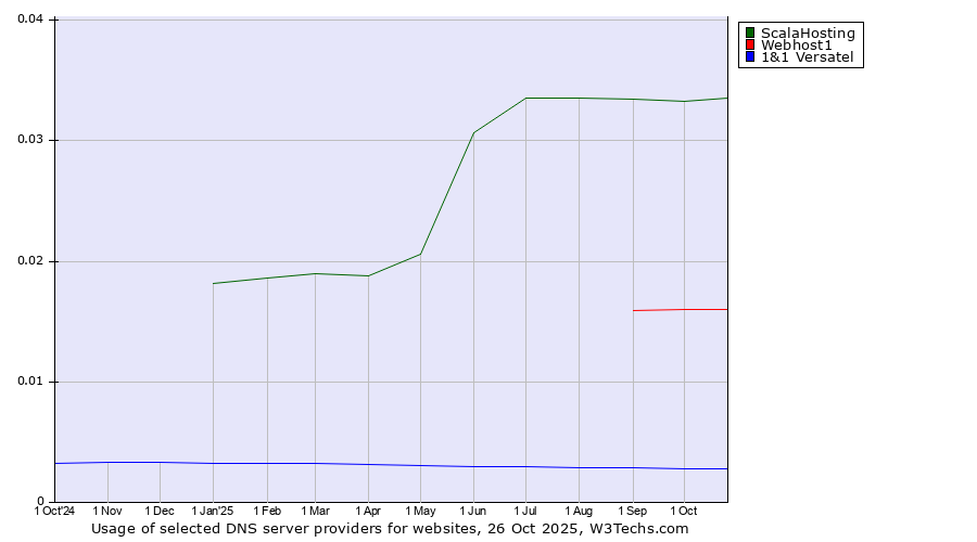 Historical trends in the usage of ScalaHosting vs. Webhost1 vs. 1&1 Versatel