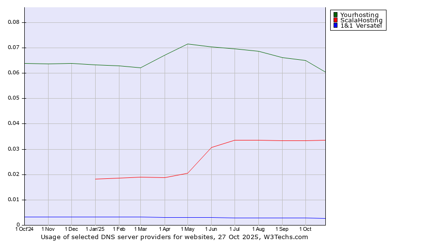 Historical trends in the usage of Yourhosting vs. ScalaHosting vs. 1&1 Versatel