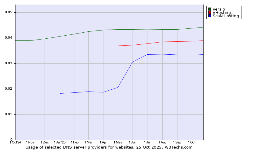 Historical trends in the usage of Versio vs. VHosting vs. ScalaHosting