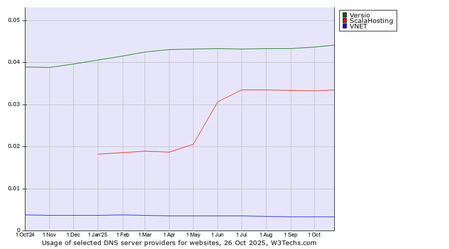 Historical trends in the usage of Versio vs. ScalaHosting vs. VNET