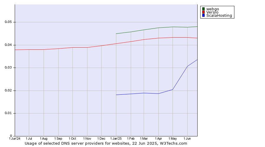 Historical trends in the usage of webgo vs. Versio vs. ScalaHosting