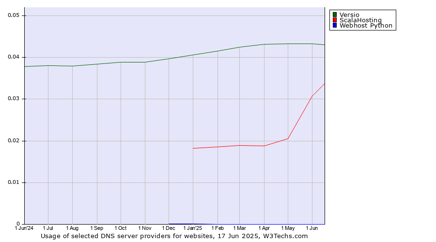 Historical trends in the usage of Versio vs. ScalaHosting vs. Webhost Python