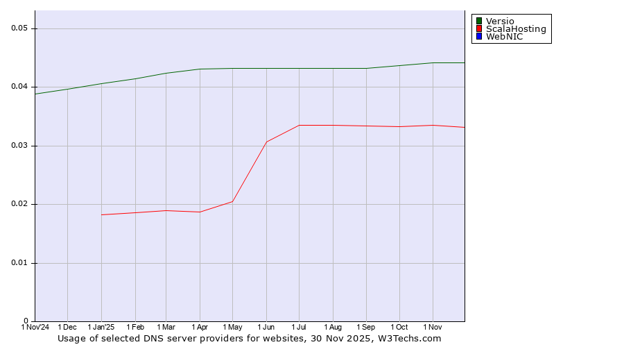 Historical trends in the usage of Versio vs. ScalaHosting vs. WebNIC