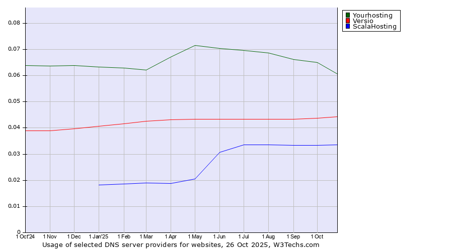 Historical trends in the usage of Yourhosting vs. Versio vs. ScalaHosting