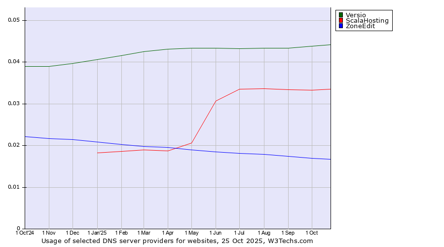 Historical trends in the usage of Versio vs. ScalaHosting vs. ZoneEdit