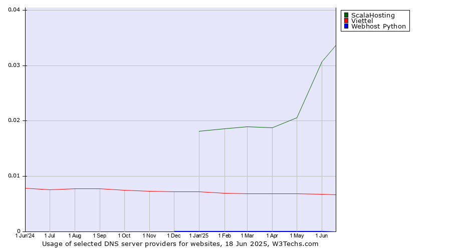 Historical trends in the usage of ScalaHosting vs. Viettel vs. Webhost Python