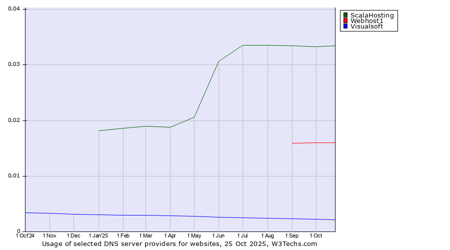 Historical trends in the usage of ScalaHosting vs. Webhost1 vs. Visualsoft