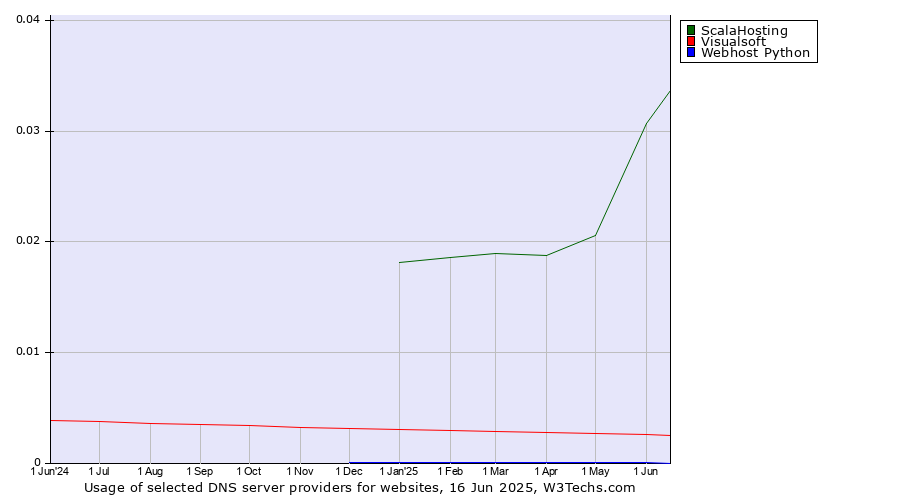 Historical trends in the usage of ScalaHosting vs. Visualsoft vs. Webhost Python