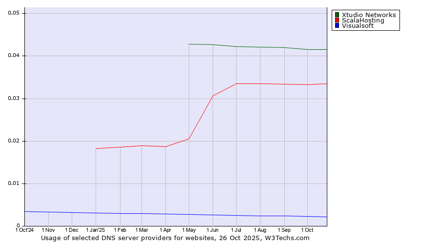 Historical trends in the usage of Xtudio Networks vs. ScalaHosting vs. Visualsoft