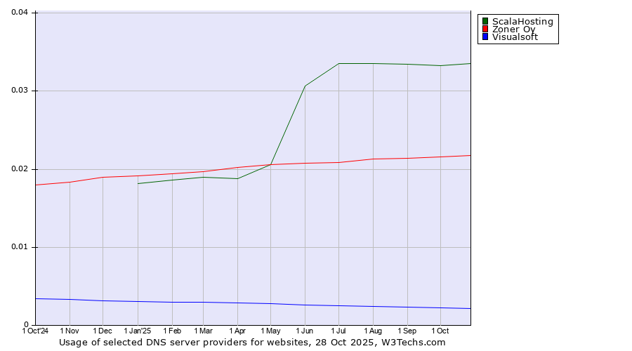 Historical trends in the usage of ScalaHosting vs. Zoner Oy vs. Visualsoft