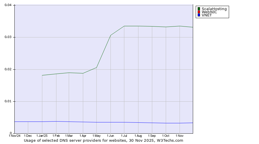 Historical trends in the usage of ScalaHosting vs. WebNIC vs. VNET