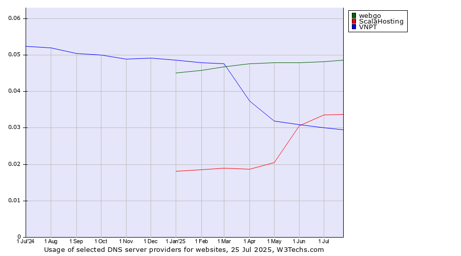 Historical trends in the usage of webgo vs. ScalaHosting vs. VNPT