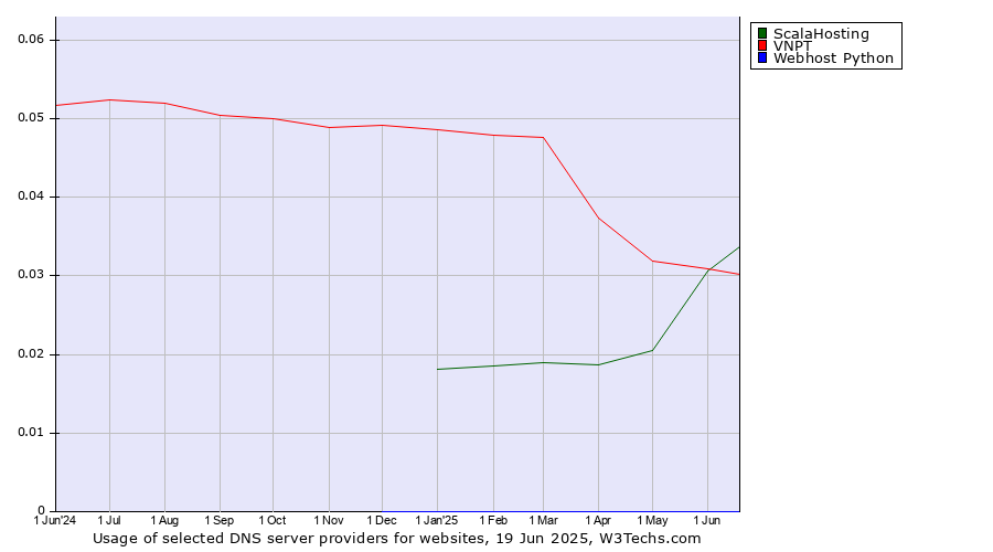 Historical trends in the usage of ScalaHosting vs. VNPT vs. Webhost Python