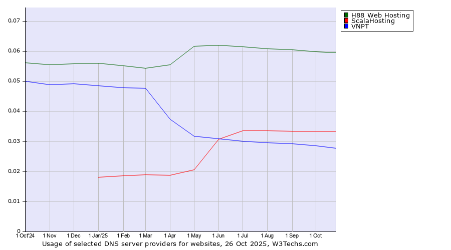 Historical trends in the usage of H88 Web Hosting vs. ScalaHosting vs. VNPT