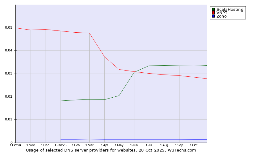 Historical trends in the usage of ScalaHosting vs. VNPT vs. Zoho