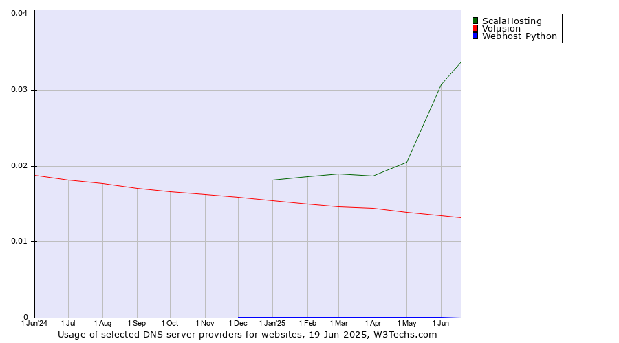 Historical trends in the usage of ScalaHosting vs. Volusion vs. Webhost Python