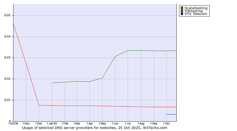 Historical trends in the usage of ScalaHosting vs. VSHosting vs. VTX Telecom