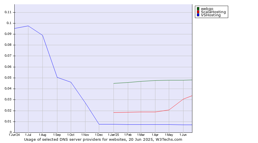 Historical trends in the usage of webgo vs. ScalaHosting vs. VSHosting