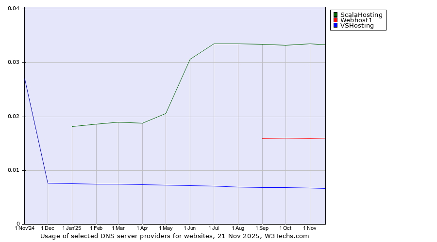 Historical trends in the usage of ScalaHosting vs. Webhost1 vs. VSHosting