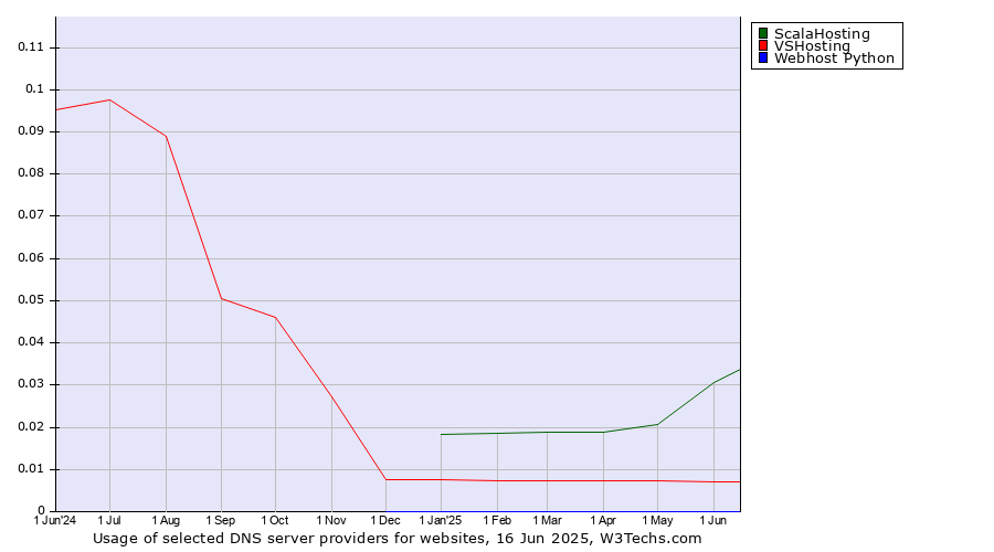Historical trends in the usage of ScalaHosting vs. VSHosting vs. Webhost Python