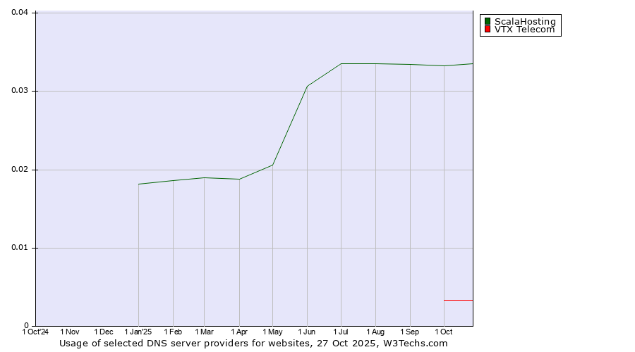 Historical trends in the usage of ScalaHosting vs. VTX Telecom