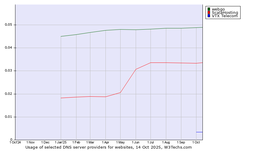 Historical trends in the usage of webgo vs. ScalaHosting vs. VTX Telecom
