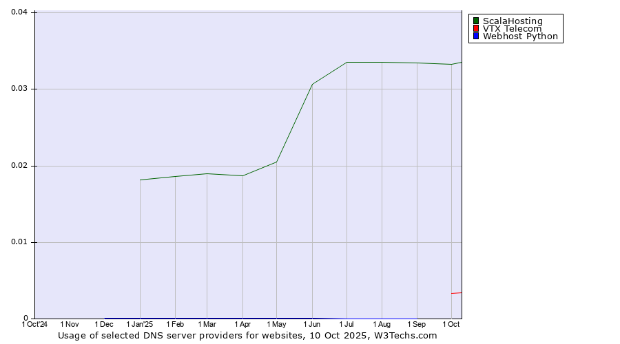 Historical trends in the usage of ScalaHosting vs. VTX Telecom vs. Webhost Python