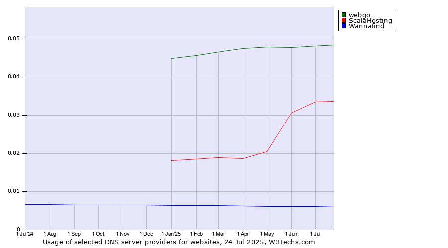 Historical trends in the usage of webgo vs. ScalaHosting vs. Wannafind