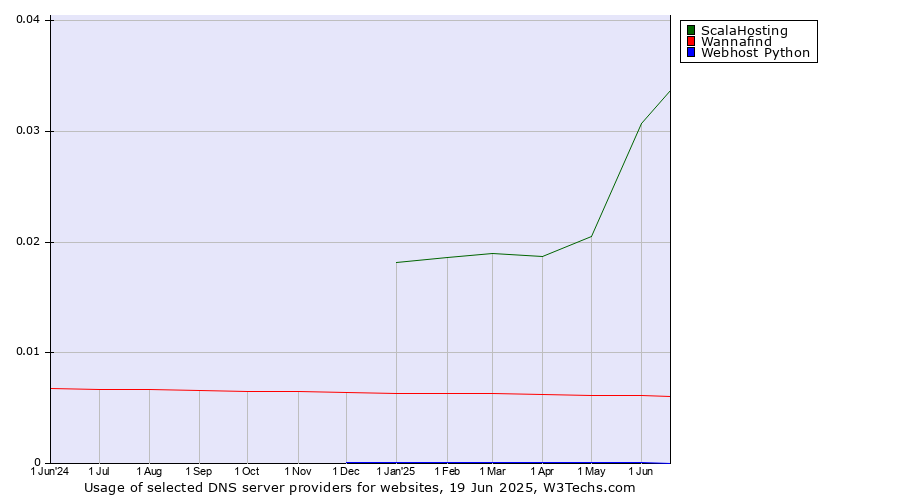Historical trends in the usage of ScalaHosting vs. Wannafind vs. Webhost Python