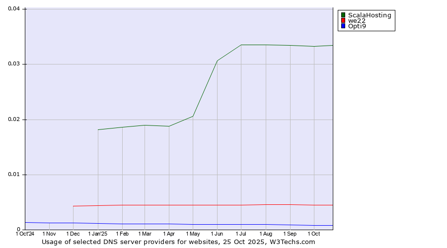 Historical trends in the usage of ScalaHosting vs. we22 vs. Opti9