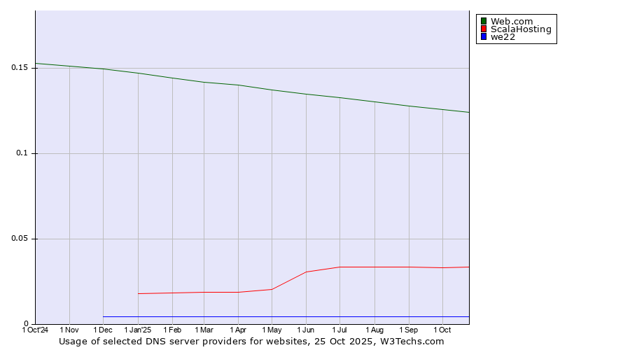 Historical trends in the usage of Web.com vs. ScalaHosting vs. we22