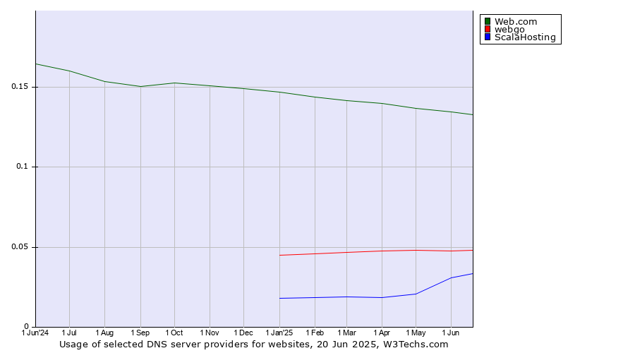 Historical trends in the usage of Web.com vs. webgo vs. ScalaHosting