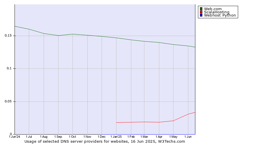 Historical trends in the usage of Web.com vs. ScalaHosting vs. Webhost Python