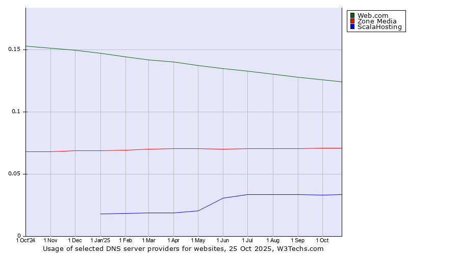 Historical trends in the usage of Web.com vs. Zone Media vs. ScalaHosting