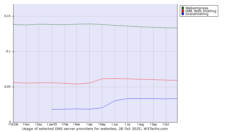 Historical trends in the usage of Webempresa vs. H88 Web Hosting vs. ScalaHosting