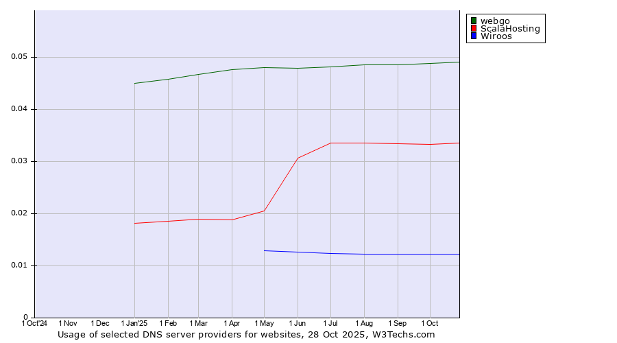 Historical trends in the usage of webgo vs. ScalaHosting vs. Wiroos