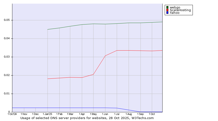 Historical trends in the usage of webgo vs. ScalaHosting vs. Yahoo