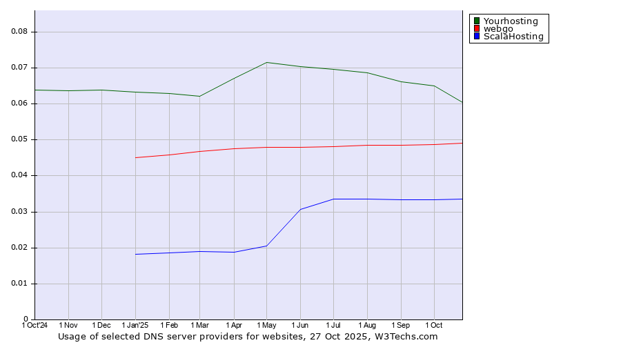 Historical trends in the usage of Yourhosting vs. webgo vs. ScalaHosting